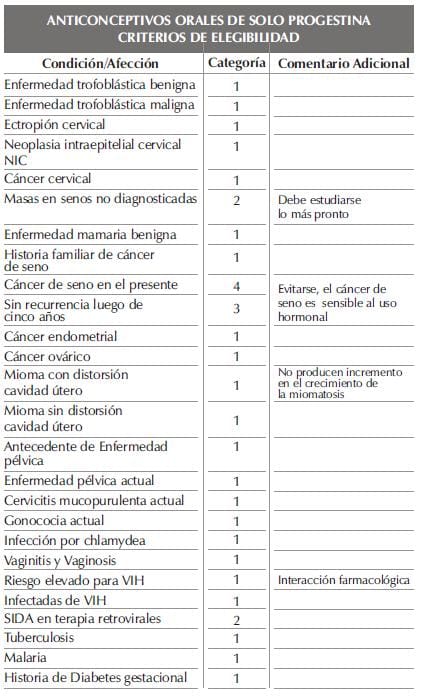 Progestina Criterios de Elegibilidad