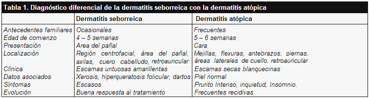 Diagnóstico diferencial de la dermatitis seborreica con la dermatitis atópica