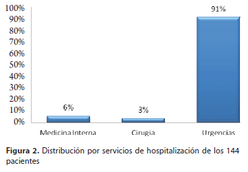 Distribución por servicios de hospitalización de los 144 pacientes