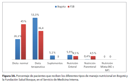 Porcentaje de pacientes en Bogotá y la Fundación Salud Bosque, en el Servicio de Cirugía.