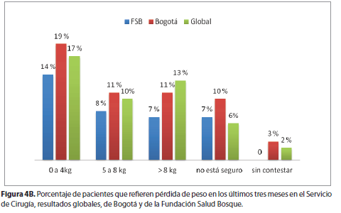 Porcentaje de pacientes que refieren pérdida de peso en los últimos tres meses en el Servicio de Cirugía, resultados globales