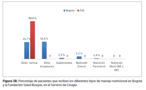 Porcentaje de pacientes que reciben los diferentes tipos de manejo nutricional en Bogotá y la Fundación Salud Bosque,