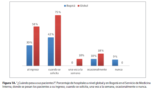 Porcentaje de hospitales a nivel global y en Bogotá en el Servicio de Medicina Interna