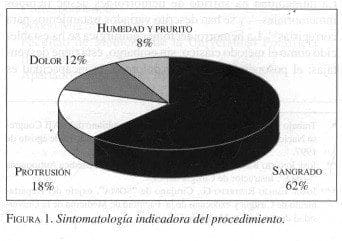 Hemorroides, Sintomatología indicadora del procedimiento