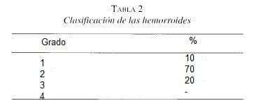 Clasificación de la Hemorroides