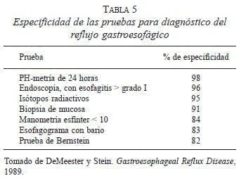 Especificidad de las pruebas para Diagnóstico del Reflujo Gastroesofágico