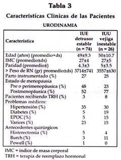 Características clínicas de las pacientes del estudio IU