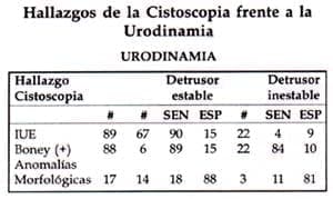 Hallazgos de la cistoscopia frente a la urodinamia