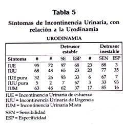 vu-081 Síntomas de incontinencia urinaria con relacion a la urodinamia