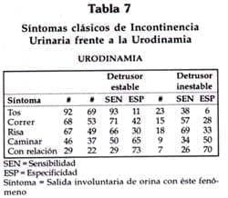 Síntomas clasicos de la IU frente a la urodinamia