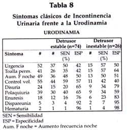 Sintomas clasicos de IU frente a la Urodinamia
