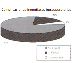 vu-083 - Complicaciones inmediatas intraoperatorias