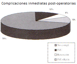 vu-083 - Complicaciones inmediatas post-operatorias