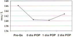 Variación del Sodio