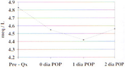 Variación del Potasio