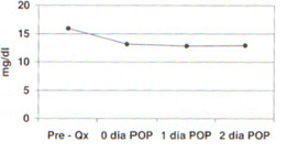 vu-083 - Gráfica 4 Variación de los valores de hemoglobina