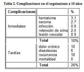Herniorrafia Preperitoneal, Complicaciones