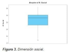 Dimensión social Insuficiencia Renal 