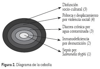 Diagrama de la Cebolla