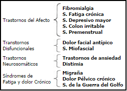  Fibromialgia y enfermedades relacionadas