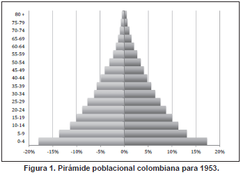 Pirámide poblacional colombiana