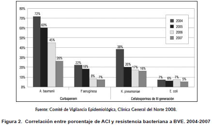 Correlación entre porcentaje de ACI y resistencia bacteriana a BVE