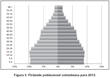 Pirámide poblacional colombiana