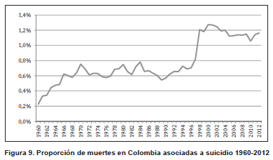 Muertes en Colombia asociadas a suicidio