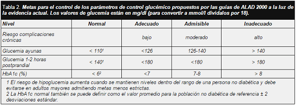 Metas para el control de los parámetros de control glucémico