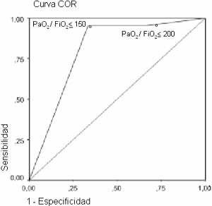 Curva de características operativas para el receptor (COR)