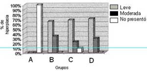 Distribución del hallazgo hiperplasia en los grupos de exposición.
