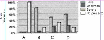 Porcentaje de bronquiolitis en los diferentes grupos de exposición.