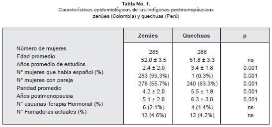 Caracteristicas epidemiologicas indigenas