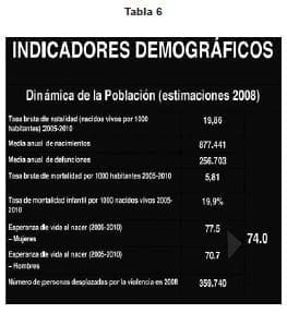 Indicadores demograficos 2008