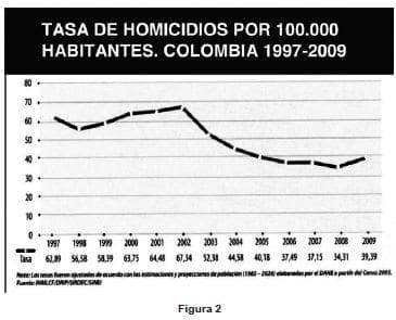 Tasa de homicidios 1997-2009