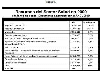 Recursos del sector salud 2009