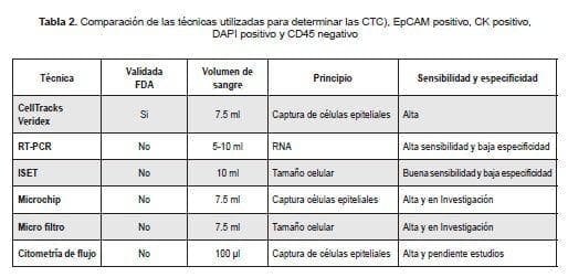 Comparacion tecnica para determir las CTC