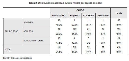 Distribucion cultural minera por edad