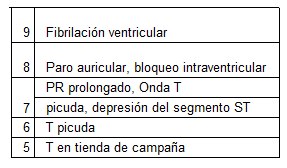 Variaciones en el EKG