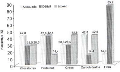 Porcentaje de adecuación del consumo de macronutrientes y  fibra de los pacientes 