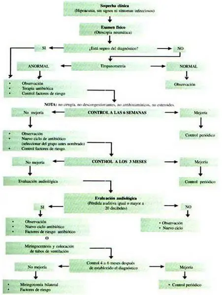 Miringocentesis en adenoidectomía
