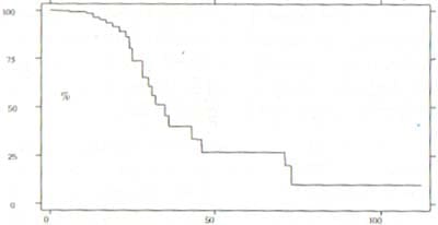Curva de Kaplan-Meier que muestra el porcentaje libre de infección nosocomial 