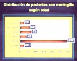 Distribución de pacientes con meningitis según edad