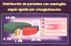 Distribución de pacientes con meningitis según agente