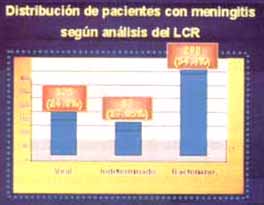  Distribución de pacientes con meningitis según análisis del Líquido Cefalo Raquídeo