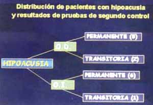 Distribución de pacientes con hipoacusia según resultados de pruebas de segundo control