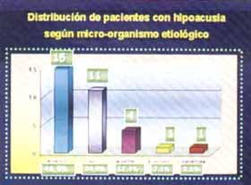  Distribución de pacientes con hipoacusia según micro-organismo etiológico 