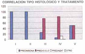Correlación tipo histológico y tratamiento