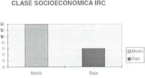 Clase socioeconómica IRC