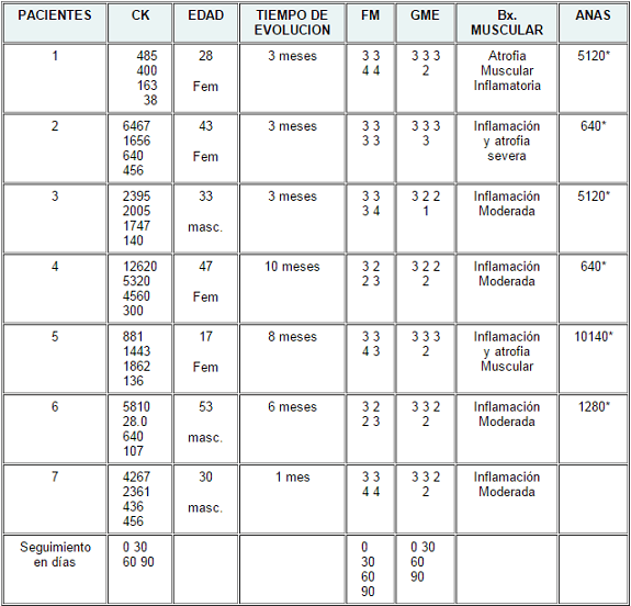 Características clínicas y paraclínicas de los pacientes con DM/PM. Seguimiento clínico